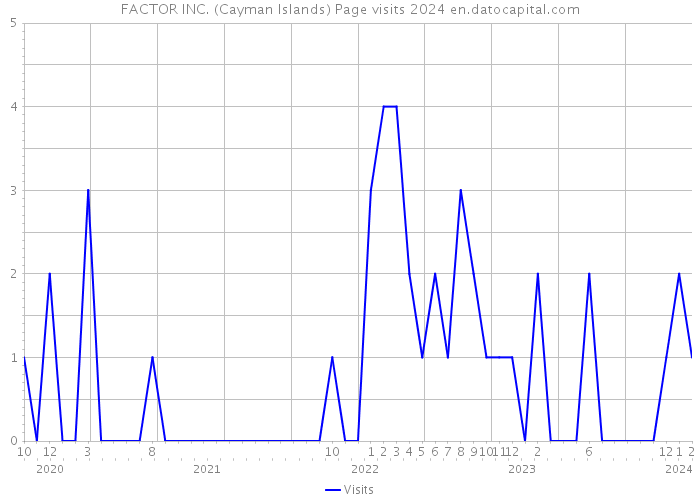 FACTOR INC. (Cayman Islands) Page visits 2024 