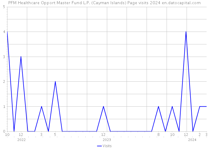 PFM Healthcare Opport Master Fund L.P. (Cayman Islands) Page visits 2024 