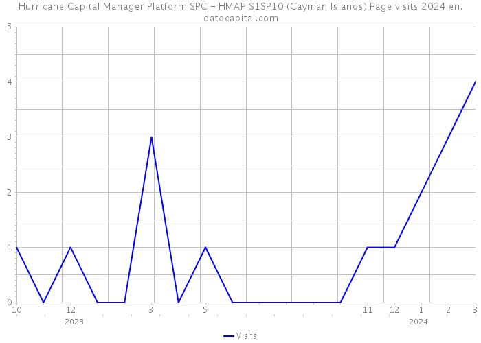 Hurricane Capital Manager Platform SPC - HMAP S1SP10 (Cayman Islands) Page visits 2024 