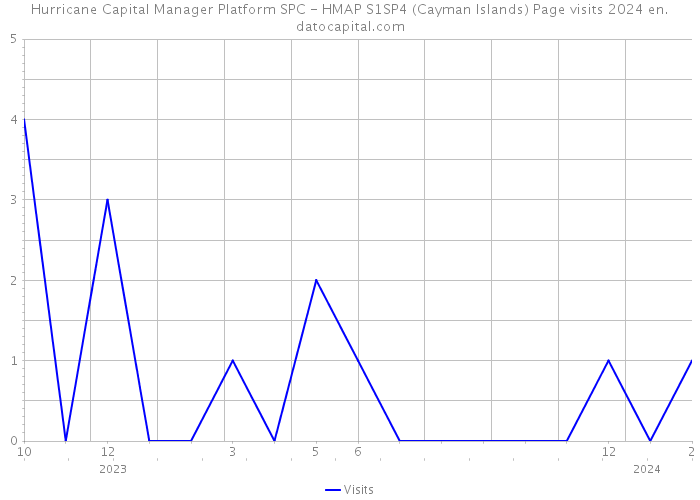 Hurricane Capital Manager Platform SPC - HMAP S1SP4 (Cayman Islands) Page visits 2024 