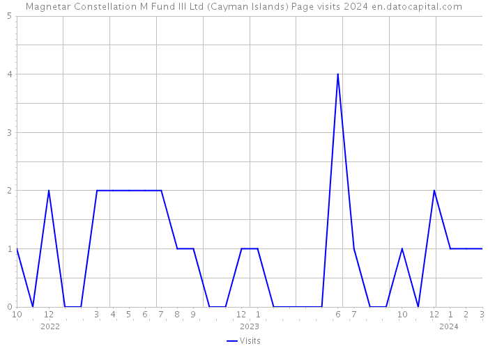 Magnetar Constellation M Fund III Ltd (Cayman Islands) Page visits 2024 