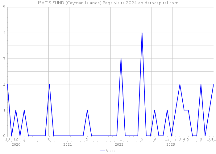 ISATIS FUND (Cayman Islands) Page visits 2024 