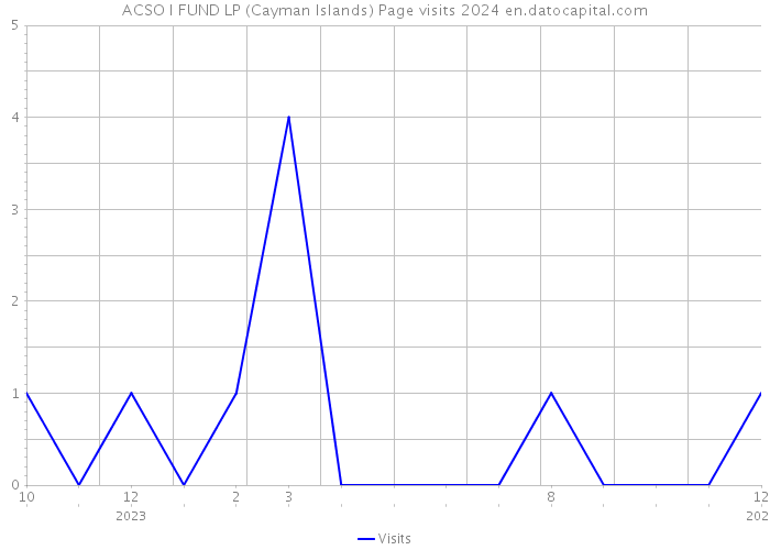 ACSO I FUND LP (Cayman Islands) Page visits 2024 