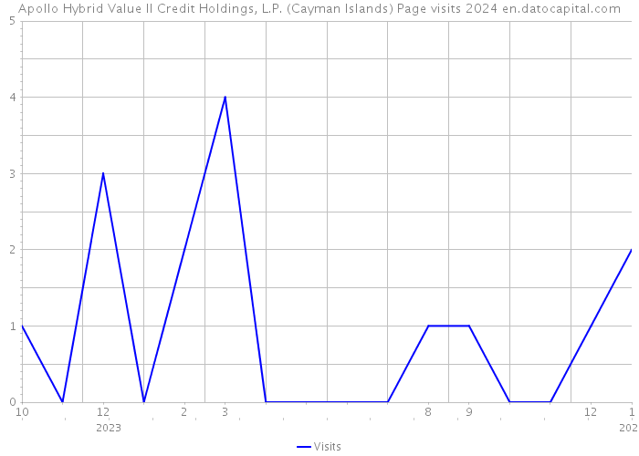 Apollo Hybrid Value II Credit Holdings, L.P. (Cayman Islands) Page visits 2024 