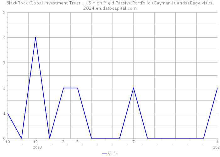 BlackRock Global Investment Trust - US High Yield Passive Portfolio (Cayman Islands) Page visits 2024 