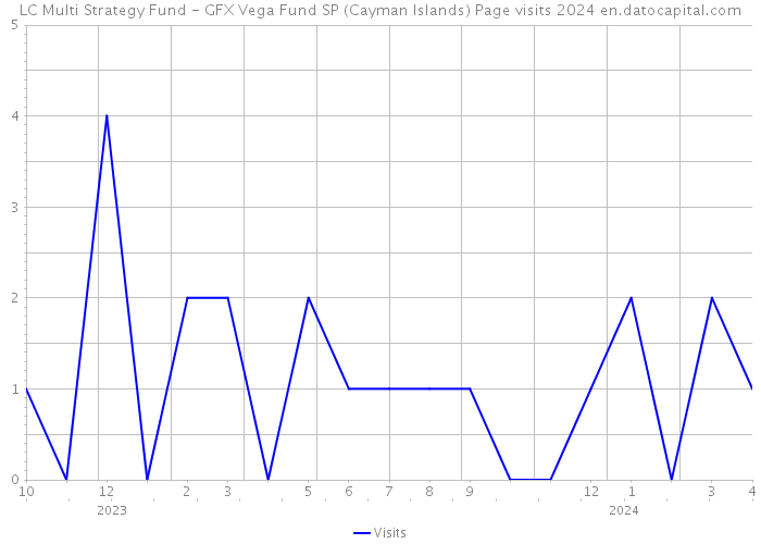 LC Multi Strategy Fund - GFX Vega Fund SP (Cayman Islands) Page visits 2024 