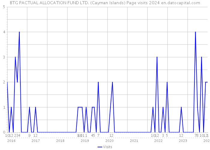 BTG PACTUAL ALLOCATION FUND LTD. (Cayman Islands) Page visits 2024 