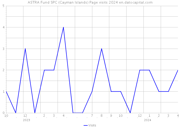 ASTRA Fund SPC (Cayman Islands) Page visits 2024 