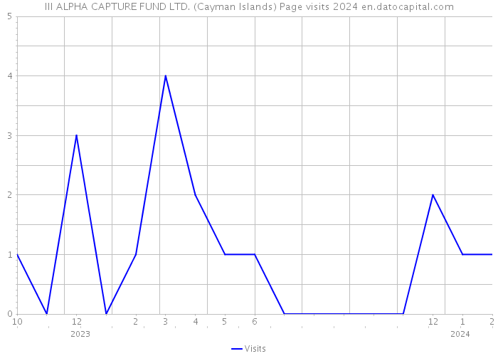 III ALPHA CAPTURE FUND LTD. (Cayman Islands) Page visits 2024 