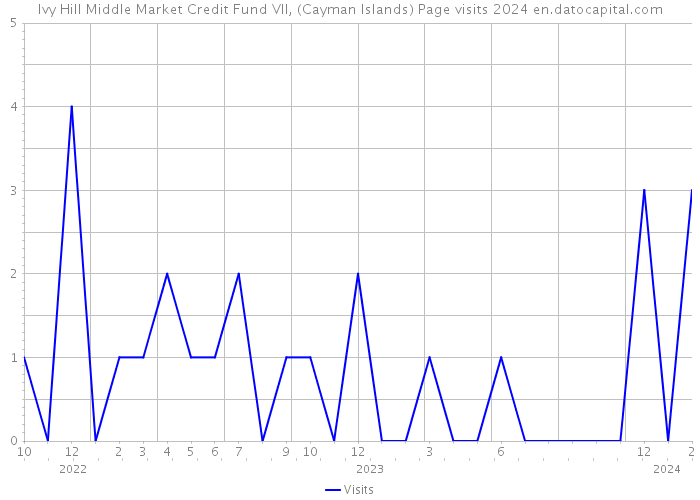 Ivy Hill Middle Market Credit Fund VII, (Cayman Islands) Page visits 2024 