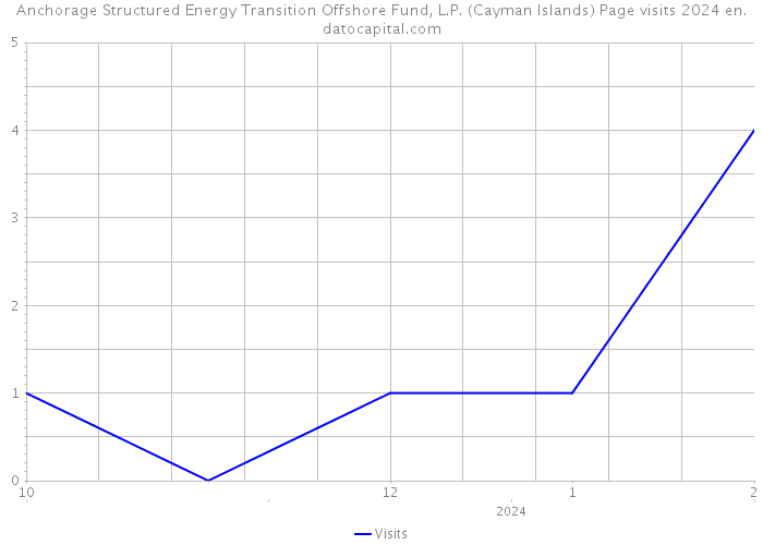 Anchorage Structured Energy Transition Offshore Fund, L.P. (Cayman Islands) Page visits 2024 