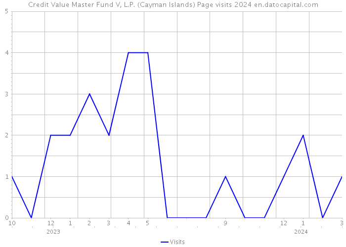 Credit Value Master Fund V, L.P. (Cayman Islands) Page visits 2024 