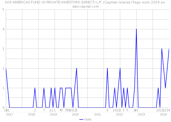 KKR AMERICAS FUND XII PRIVATE INVESTORS (DIRECT) L.P. (Cayman Islands) Page visits 2024 