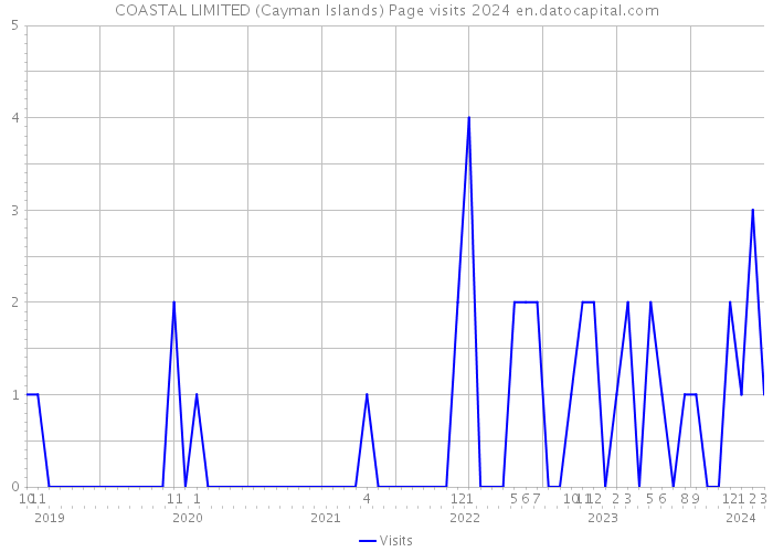 COASTAL LIMITED (Cayman Islands) Page visits 2024 
