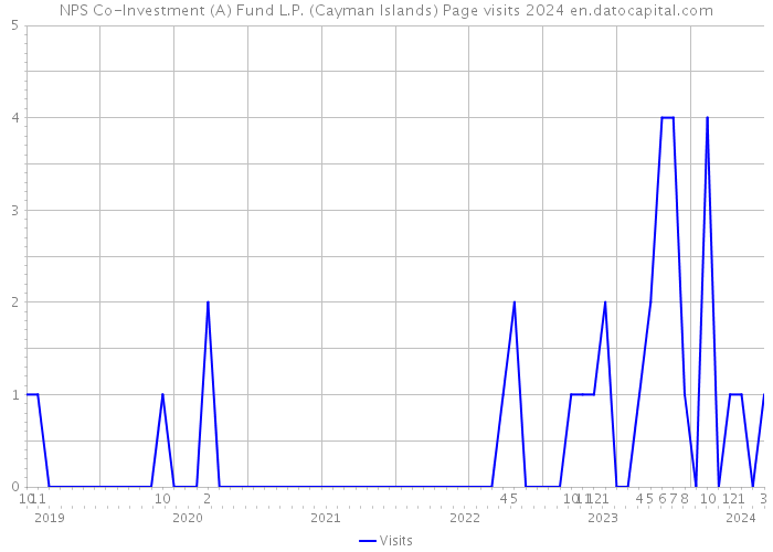 NPS Co-Investment (A) Fund L.P. (Cayman Islands) Page visits 2024 