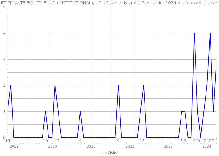 BT PRIVATE EQUITY FUND (INSTITUTIONAL), L.P. (Cayman Islands) Page visits 2024 
