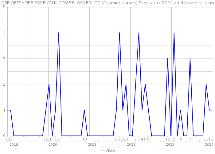 QBE OFFSHORE FOREIGN INCOME BLOCKER LTD (Cayman Islands) Page visits 2024 