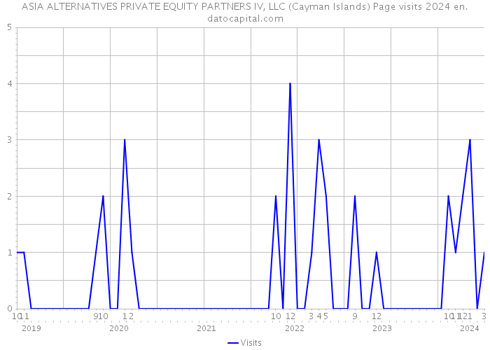 ASIA ALTERNATIVES PRIVATE EQUITY PARTNERS IV, LLC (Cayman Islands) Page visits 2024 