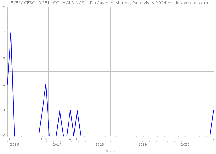 LEVERAGESOURCE III CCL HOLDINGS, L.P. (Cayman Islands) Page visits 2024 