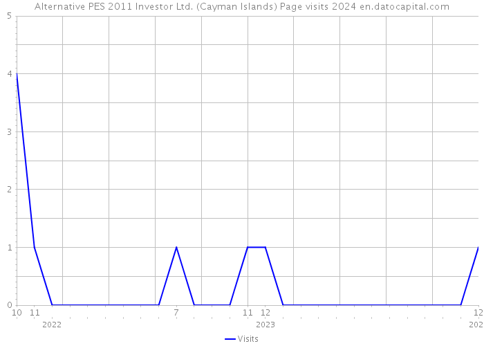 Alternative PES 2011 Investor Ltd. (Cayman Islands) Page visits 2024 