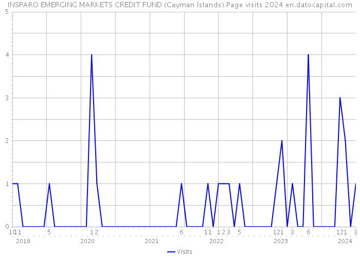 INSPARO EMERGING MARKETS CREDIT FUND (Cayman Islands) Page visits 2024 