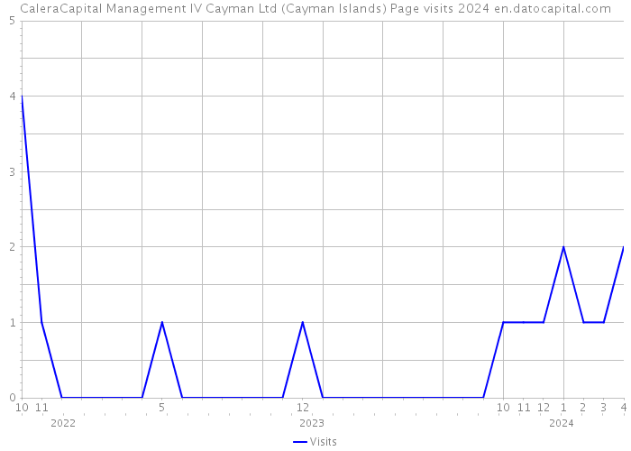 CaleraCapital Management IV Cayman Ltd (Cayman Islands) Page visits 2024 