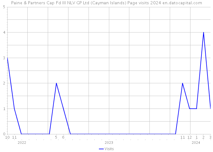 Paine & Partners Cap Fd III NLV GP Ltd (Cayman Islands) Page visits 2024 