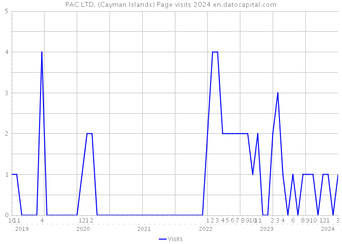 PAC LTD. (Cayman Islands) Page visits 2024 