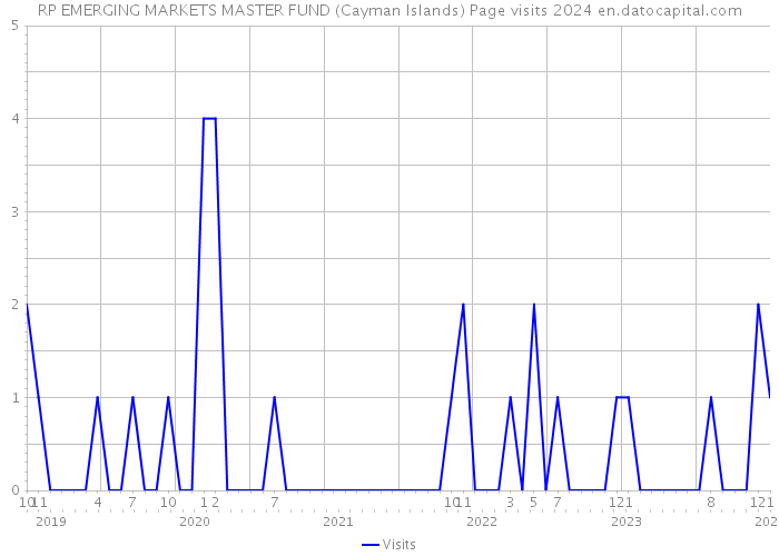 RP EMERGING MARKETS MASTER FUND (Cayman Islands) Page visits 2024 