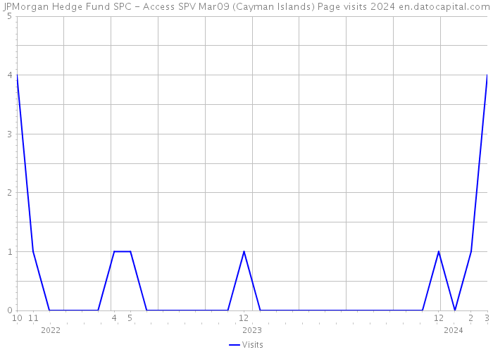 JPMorgan Hedge Fund SPC - Access SPV Mar09 (Cayman Islands) Page visits 2024 