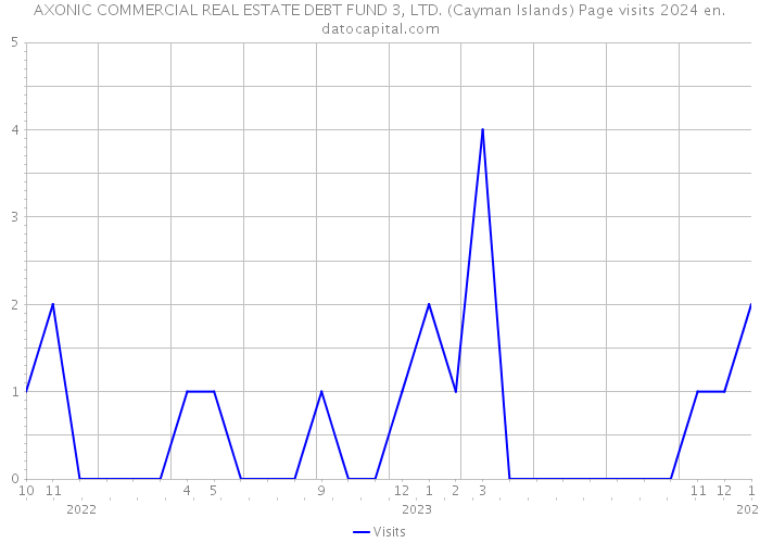 AXONIC COMMERCIAL REAL ESTATE DEBT FUND 3, LTD. (Cayman Islands) Page visits 2024 