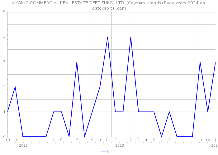 AXONIC COMMERCIAL REAL ESTATE DEBT FUND, LTD. (Cayman Islands) Page visits 2024 