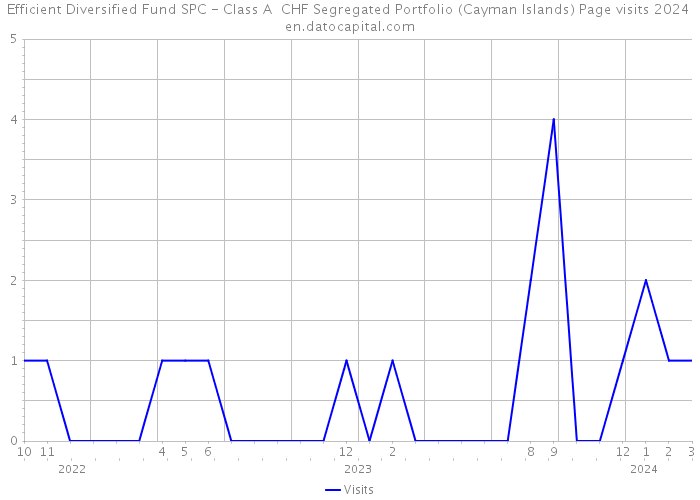 Efficient Diversified Fund SPC - Class A CHF Segregated Portfolio (Cayman Islands) Page visits 2024 