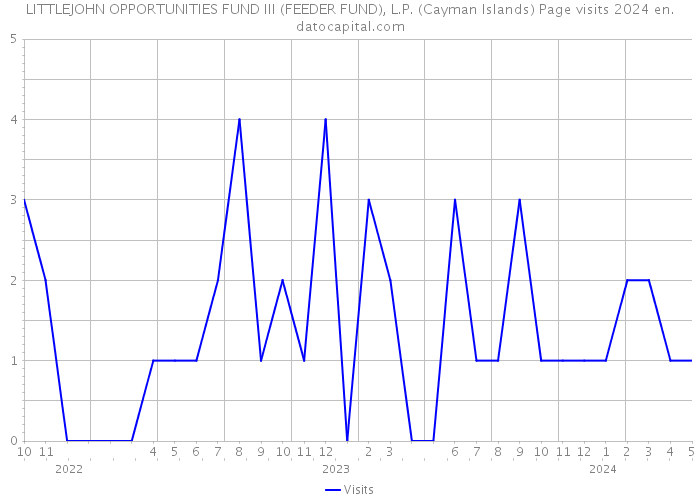 LITTLEJOHN OPPORTUNITIES FUND III (FEEDER FUND), L.P. (Cayman Islands) Page visits 2024 