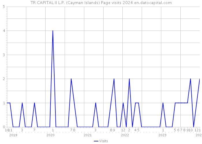 TR CAPITAL II L.P. (Cayman Islands) Page visits 2024 