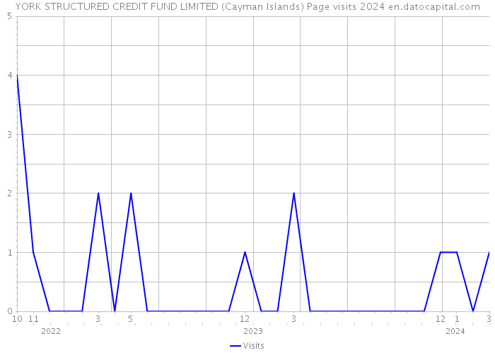 YORK STRUCTURED CREDIT FUND LIMITED (Cayman Islands) Page visits 2024 