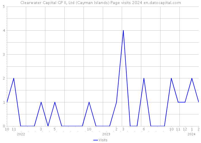 Clearwater Capital GP II, Ltd (Cayman Islands) Page visits 2024 