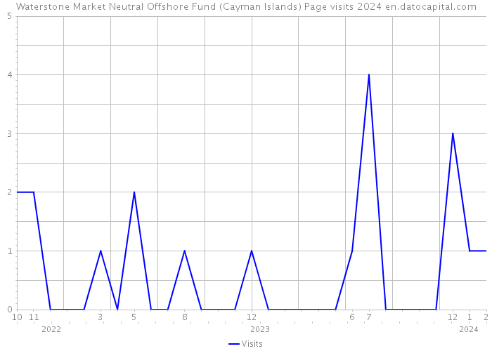 Waterstone Market Neutral Offshore Fund (Cayman Islands) Page visits 2024 