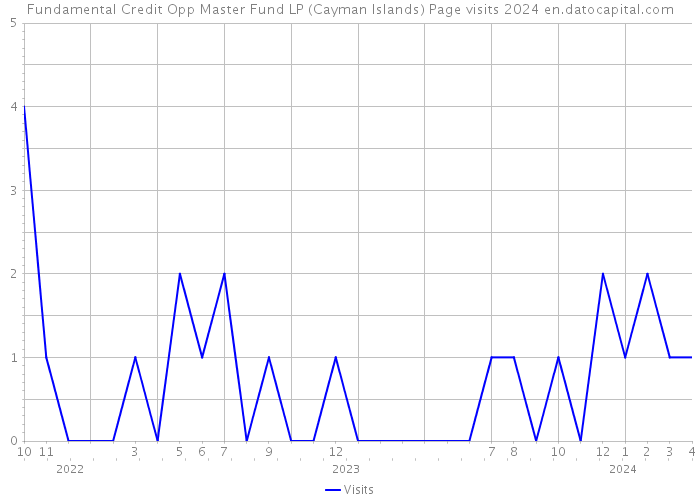 Fundamental Credit Opp Master Fund LP (Cayman Islands) Page visits 2024 