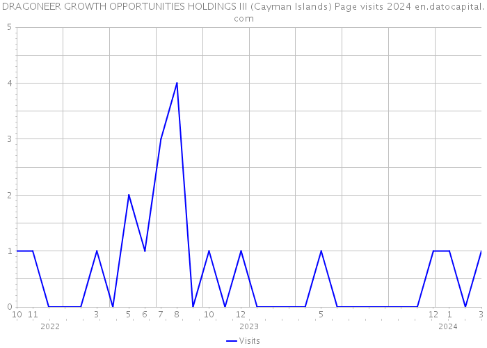 DRAGONEER GROWTH OPPORTUNITIES HOLDINGS III (Cayman Islands) Page visits 2024 