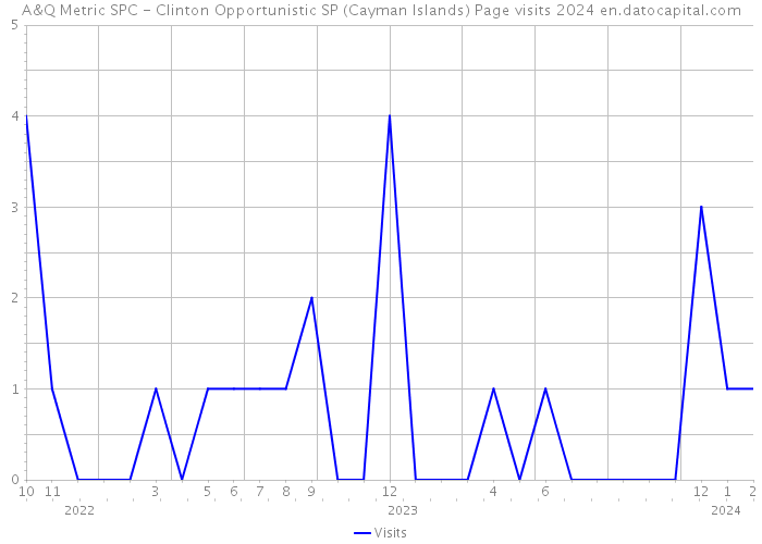 A&Q Metric SPC - Clinton Opportunistic SP (Cayman Islands) Page visits 2024 