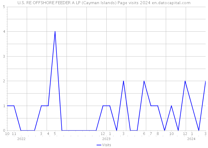 U.S. RE OFFSHORE FEEDER A LP (Cayman Islands) Page visits 2024 