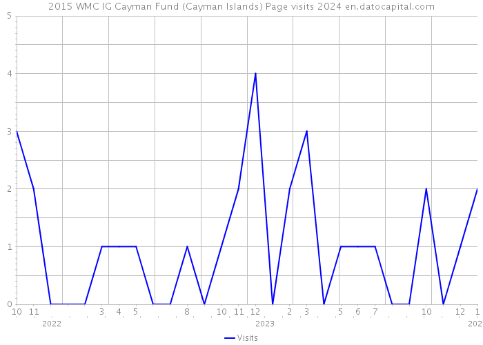 2015 WMC IG Cayman Fund (Cayman Islands) Page visits 2024 