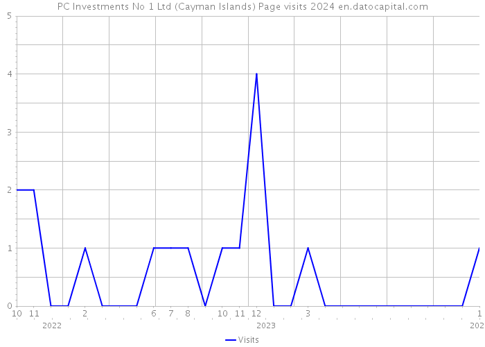 PC Investments No 1 Ltd (Cayman Islands) Page visits 2024 