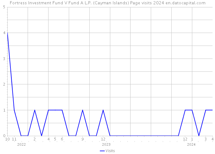 Fortress Investment Fund V Fund A L.P. (Cayman Islands) Page visits 2024 