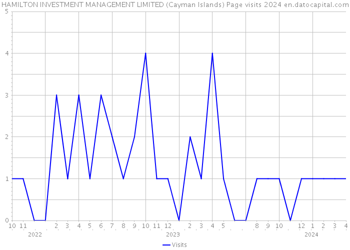 HAMILTON INVESTMENT MANAGEMENT LIMITED (Cayman Islands) Page visits 2024 