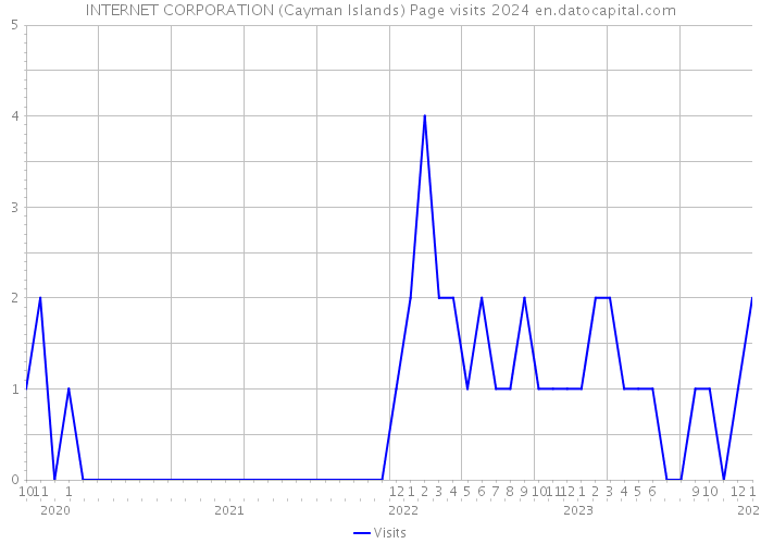 INTERNET CORPORATION (Cayman Islands) Page visits 2024 