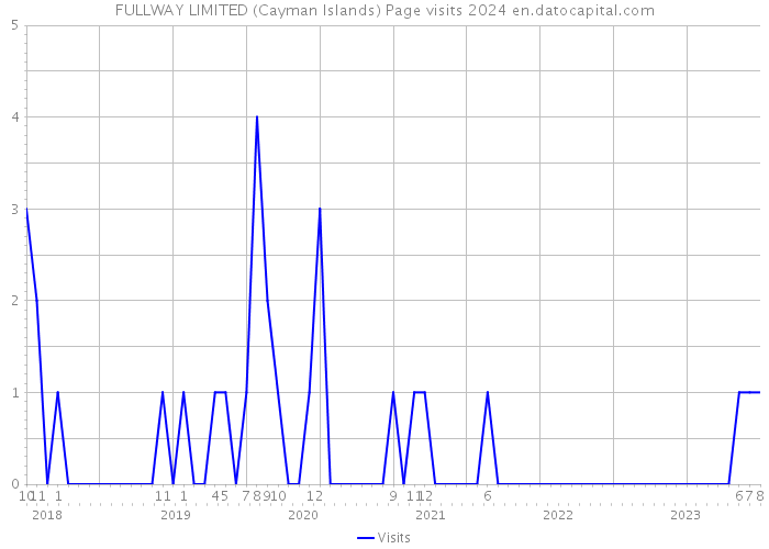 FULLWAY LIMITED (Cayman Islands) Page visits 2024 