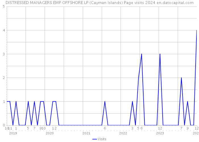 DISTRESSED MANAGERS EMP OFFSHORE LP (Cayman Islands) Page visits 2024 