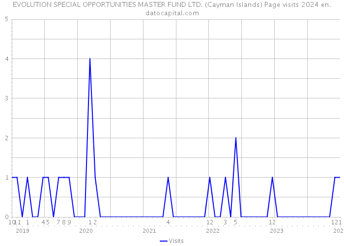 EVOLUTION SPECIAL OPPORTUNITIES MASTER FUND LTD. (Cayman Islands) Page visits 2024 